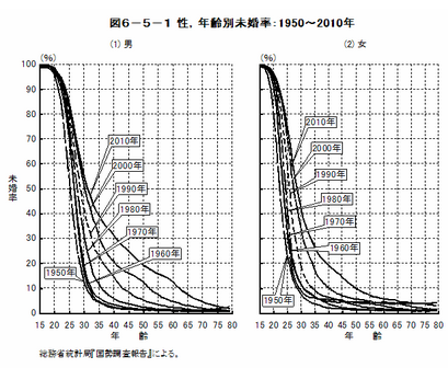 30代独身男性の半分以上が恋愛経験が無い事を知っておきましょう 婚活の読みもの