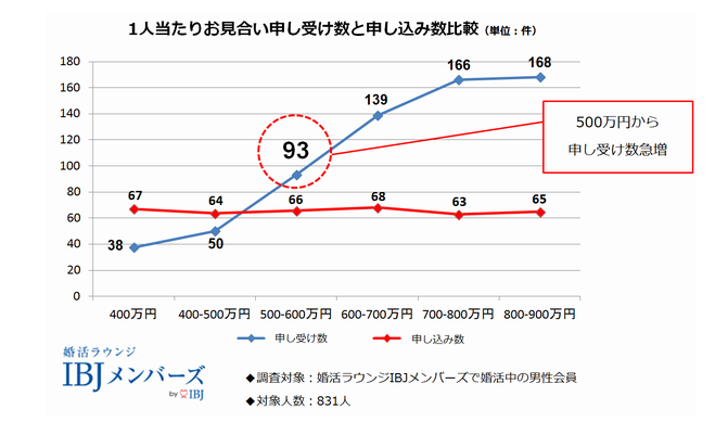 年収500万円以下の男性は結婚相談所であまり相手にされていない事が判明 婚活の読みもの